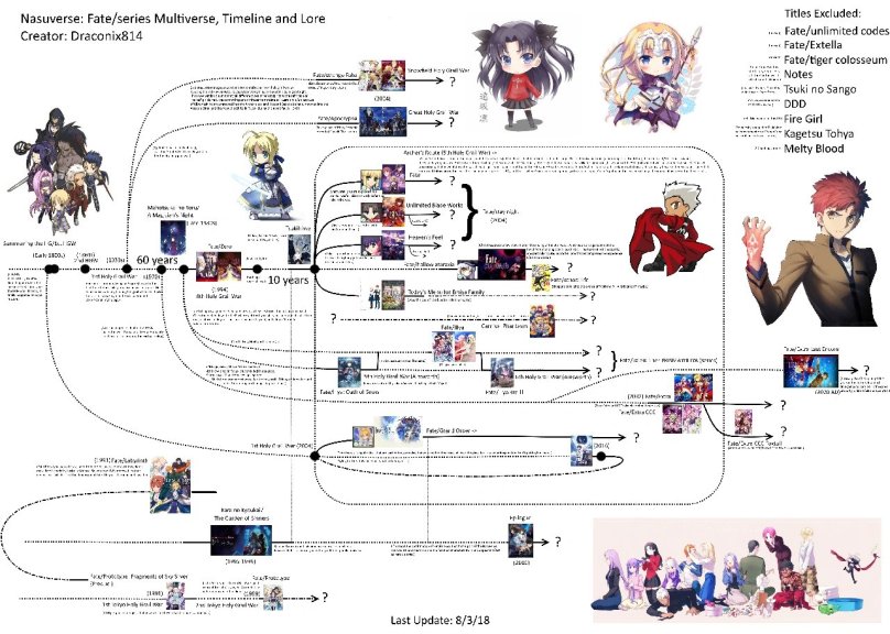 Судьба аниме порядок просмотра