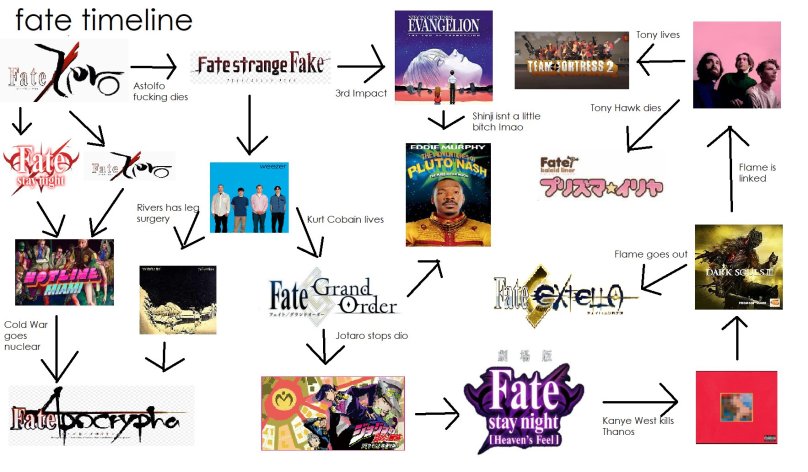 Fate хронология