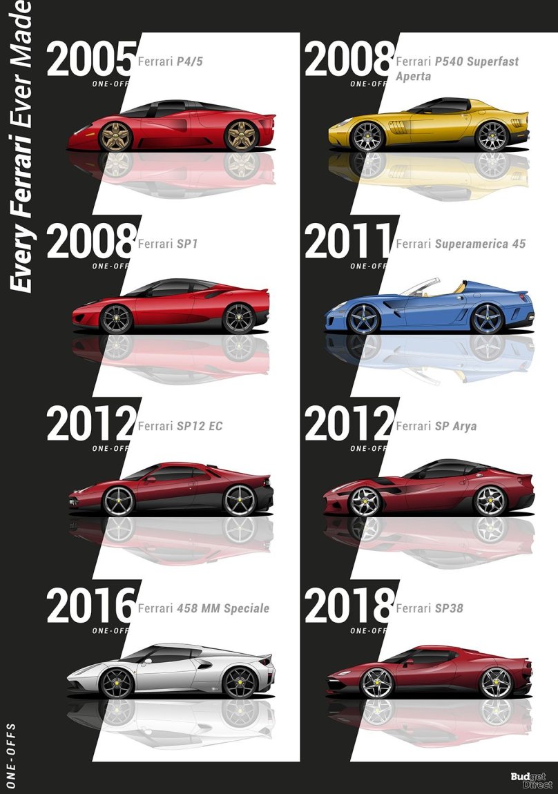 Ferrari Evolution