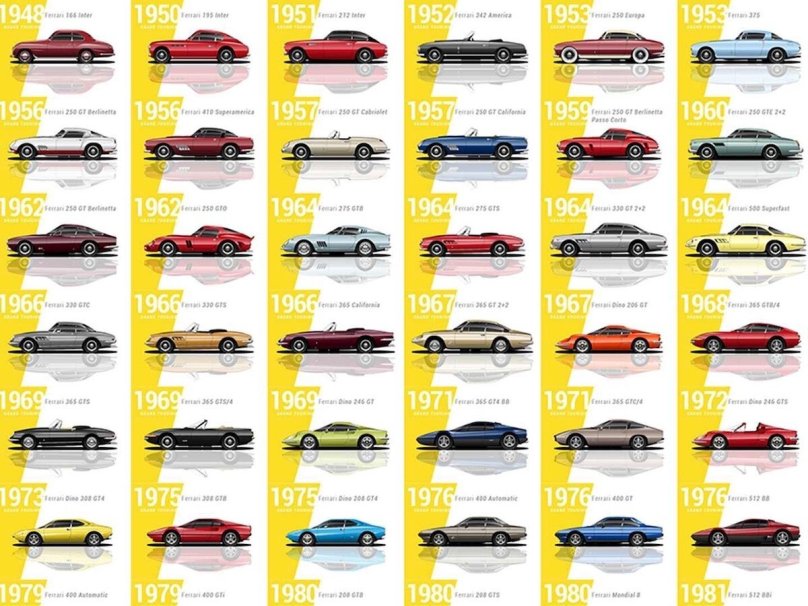 Эволюция Ferrari f1